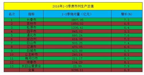 吉林省经济排名_吉林省城市排名顺序(2)