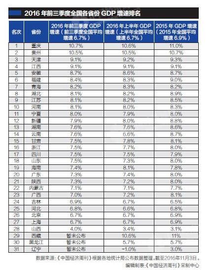 28省前3季度gdp_31省前三季度GDP 中国意想不到的发展令人惊叹(2)