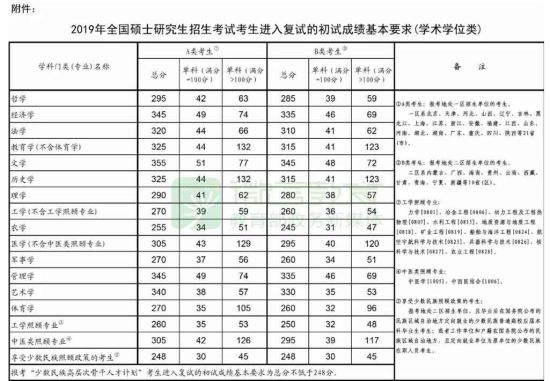 2019考研经济类国家线_2019年考研经济学总分国家线(2)