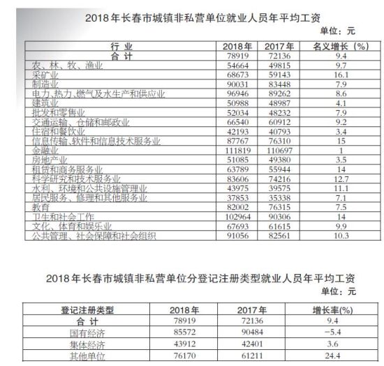 长春2018年常住人口_2017东北三省人口大数据分析 吉林黑龙江人口流失超10万 辽(2)
